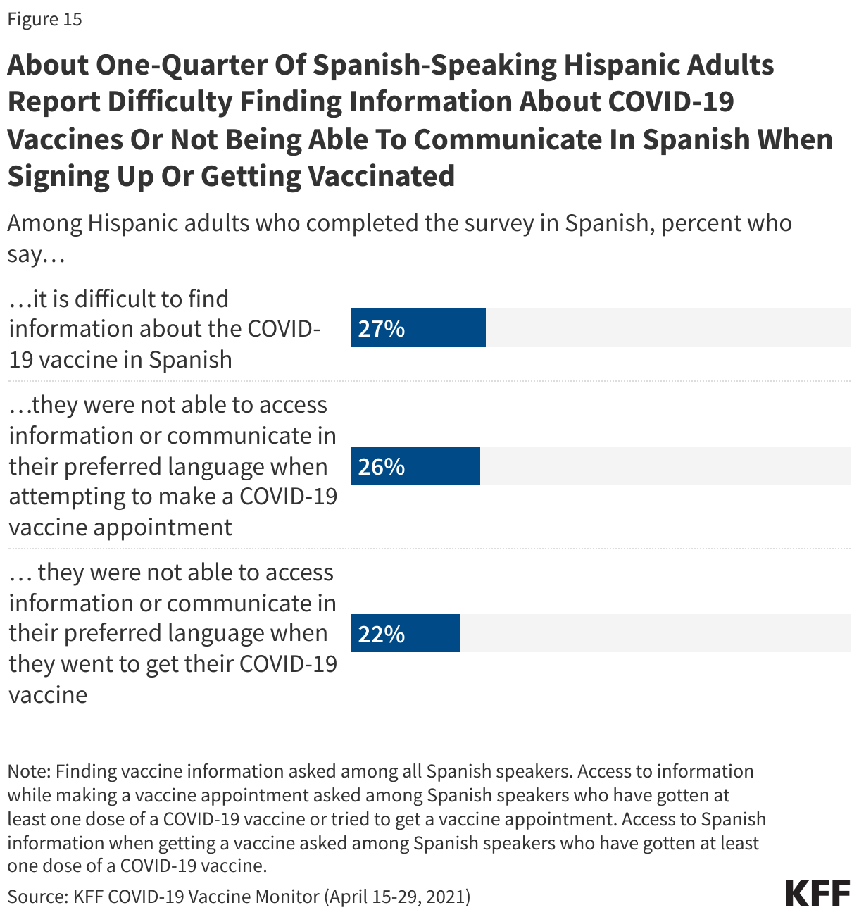 About One-Quarter Of Spanish-Speaking Hispanic Adults Report Difficulty Finding Information About COVID-19 Vaccines Or Not Being Able To Communicate In Spanish When Signing Up Or Getting Vaccinated