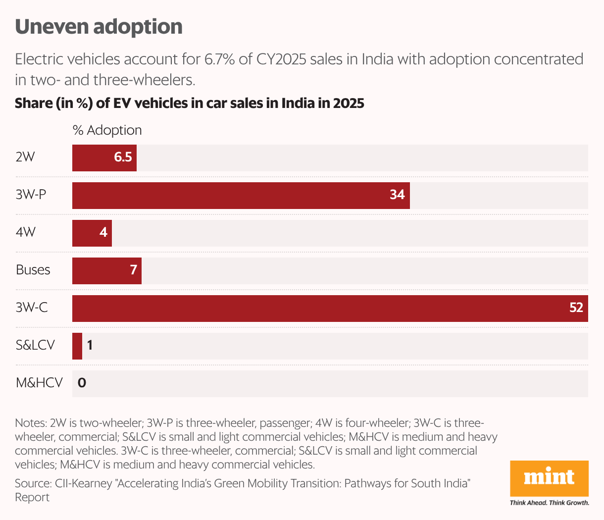 India's EV uptake remains sharply uneven across segments (Split Bars)