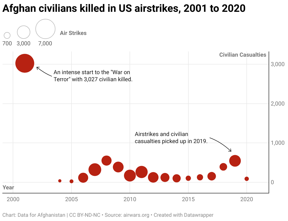 Afghan civilians killed in US airstrikes, 2001 to 2020