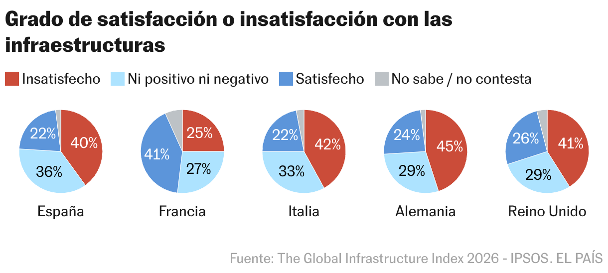 Grado de satisfacción o insatisfacción con las infraestructuras (Círculos múltiples)