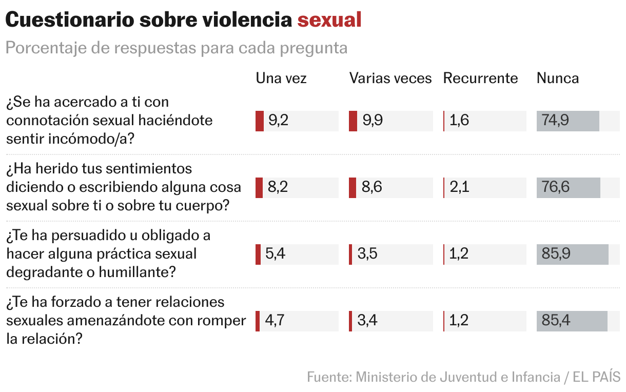 Cuestionario sobre violencia sexual (Barras divididas)