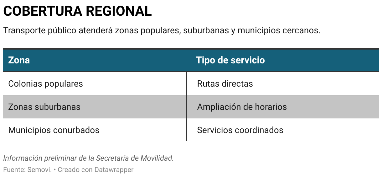 COBERTURA REGIONAL (Tabla)