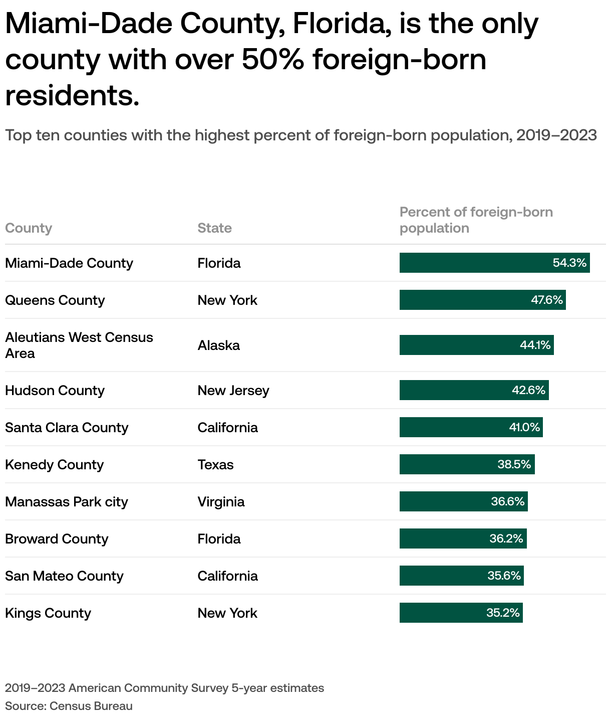 Where are the largest immigrant communities in the US? | USAFacts, image size:1220x1436