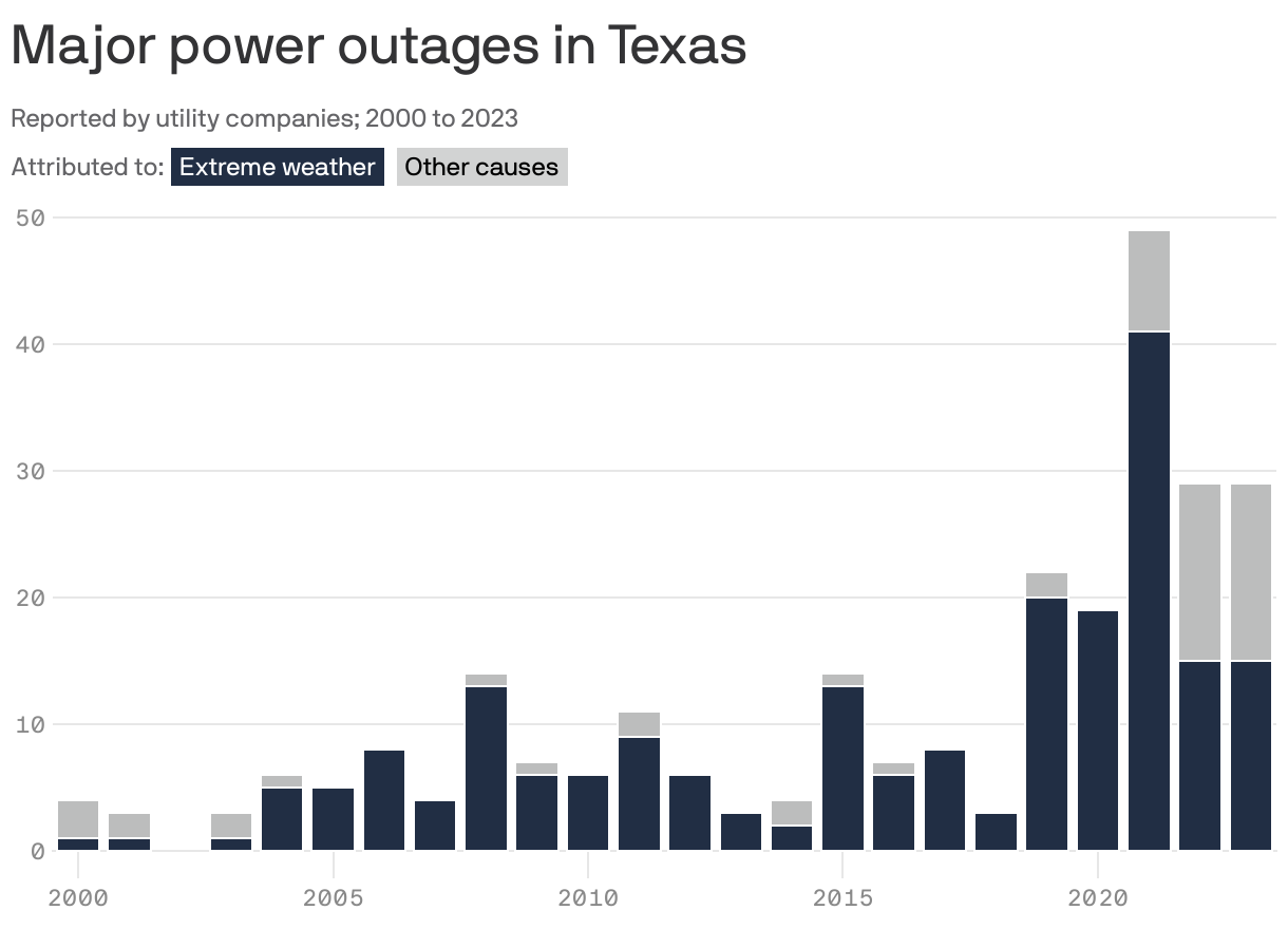 Extreme weather caused more power outages in Texas - Axios San Antonio