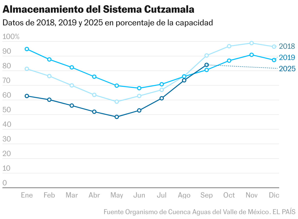 Almacenamiento del Sistema Cutzamala (Líneas)
