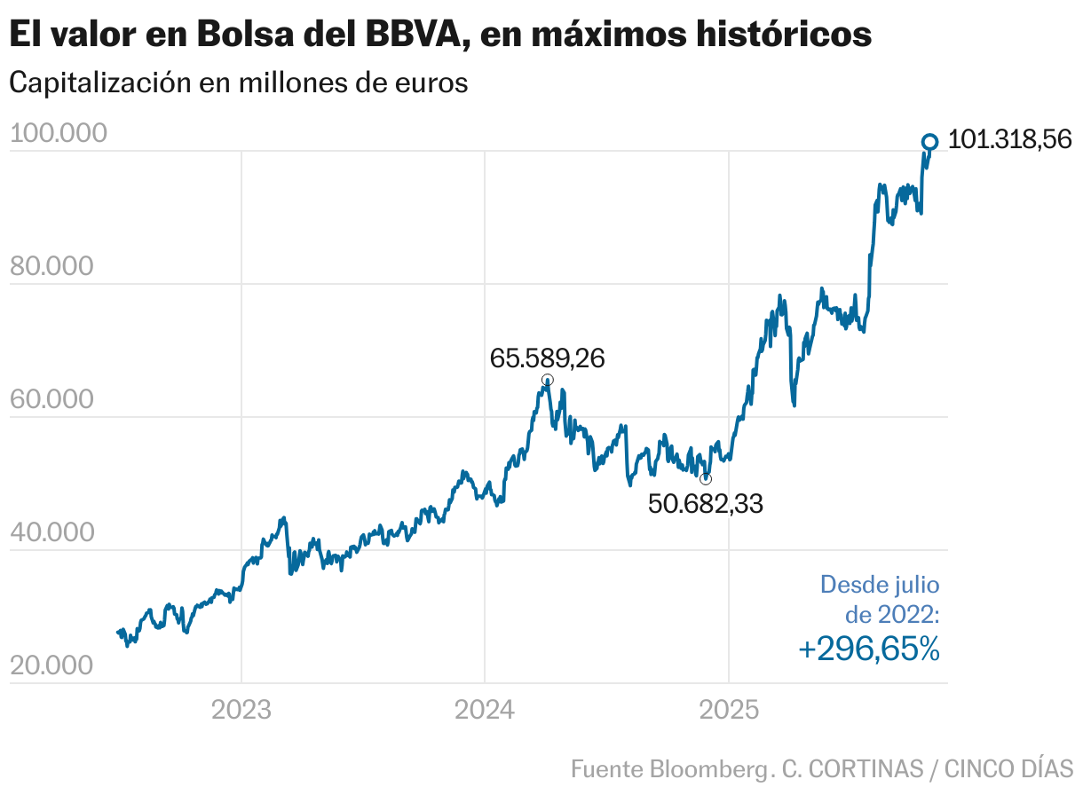 El valor en Bolsa de BBVA en máximos históricos (Líneas)