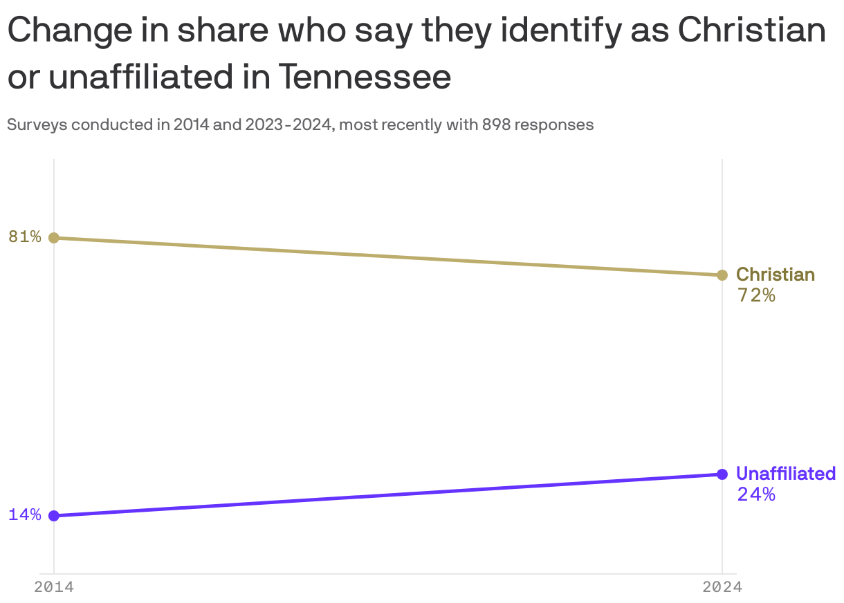 A line chart shows changes in religious identification in Tennessee from 2014 to 2024. The percentage of individuals who said they identify as Christian decreased from 81% to 72%. Meanwhile, the percentage who said they're unaffiliated increased from 14% to 24% during the same period.