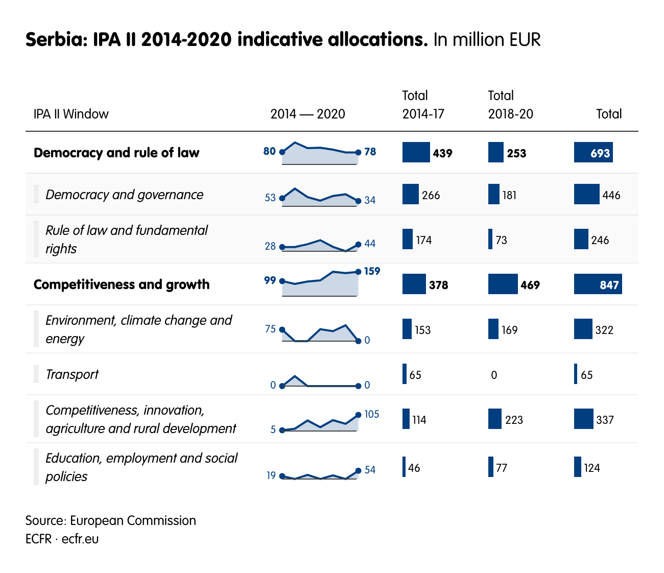 Serbia: IPA II 2014-2020 indicative allocations.