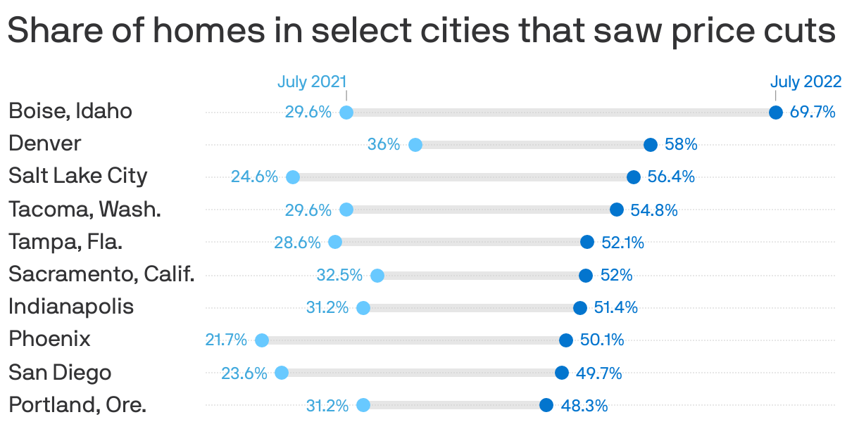Share of homes in select cities that saw price cuts