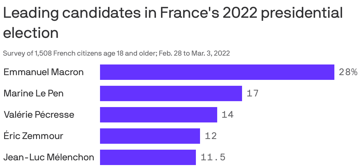 Leading candidates in France's 2022 presidential election

