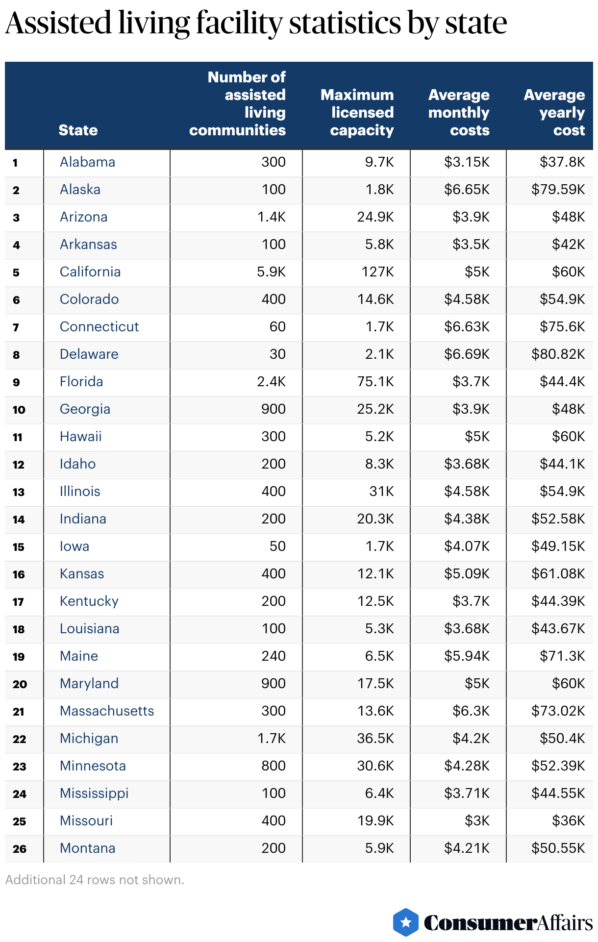 Assisted Living Statistics 2023 Population & Facilities
