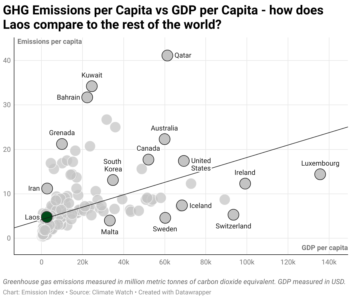 Greenhouse Gas Emissions in Laos 3 Scatter chart of emissions per capita and GDP per capita