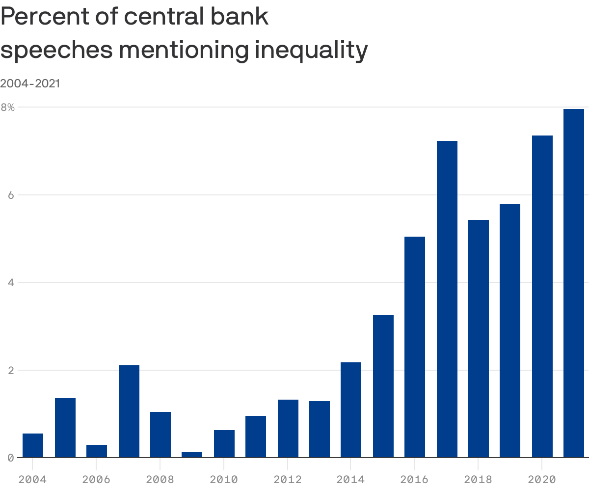 Percent of central bank <br>speeches mentioning inequality