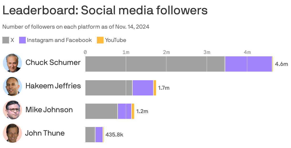 A bar chart shows the number of social media followers of congressional leaders as of Nov. 14, 2024. Chuck Schumer leads with 4.6 million followers, followed by Hakeem Jeffries at 1.7 million, Mike Johnson at 1.2 million, and John Thune at 435.8 thousand. Platforms include X, Instagram, Facebook, and YouTube.