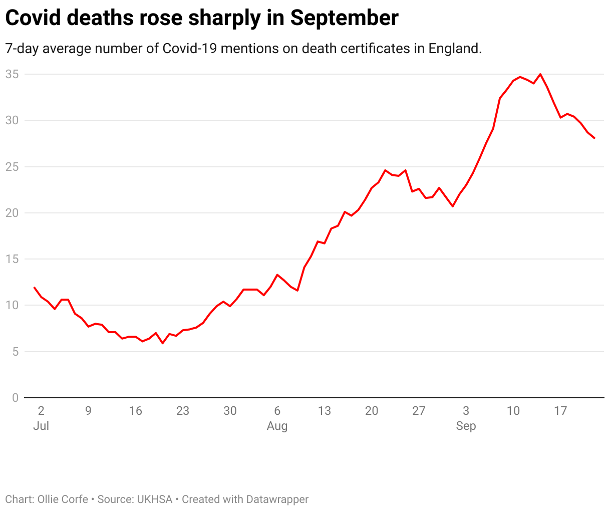 Covid deaths chart/