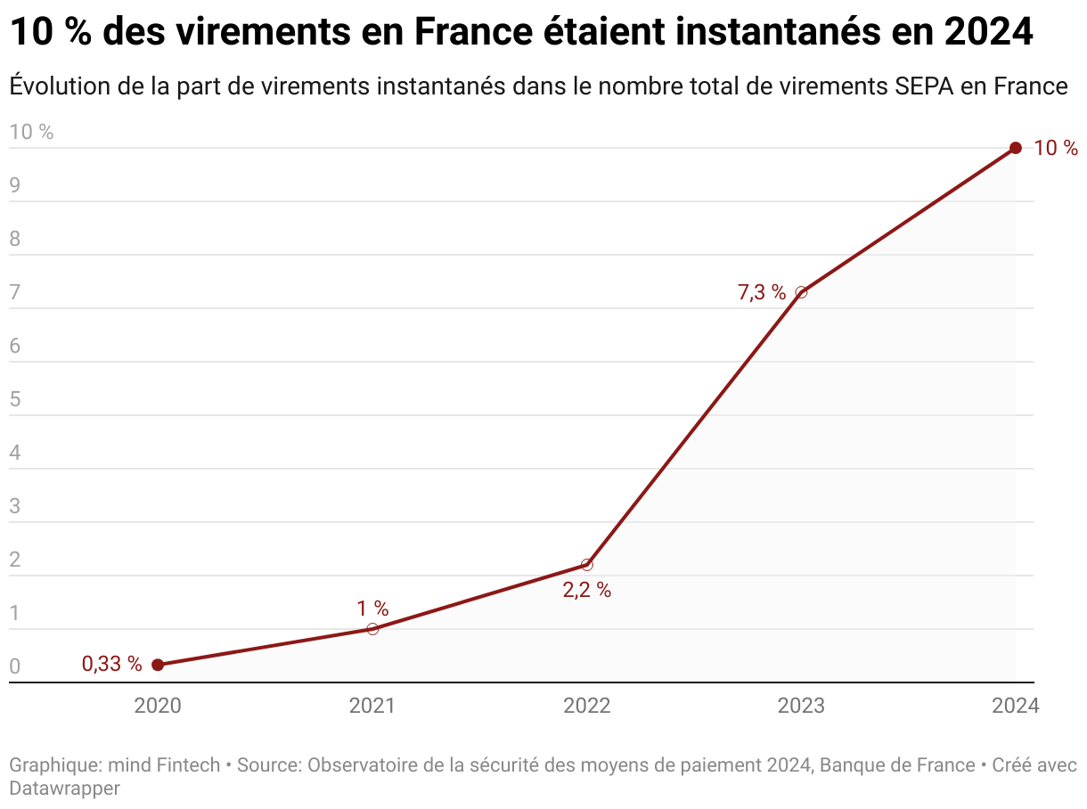 Part des virements instantanés en France (en nombre) (Lignes)