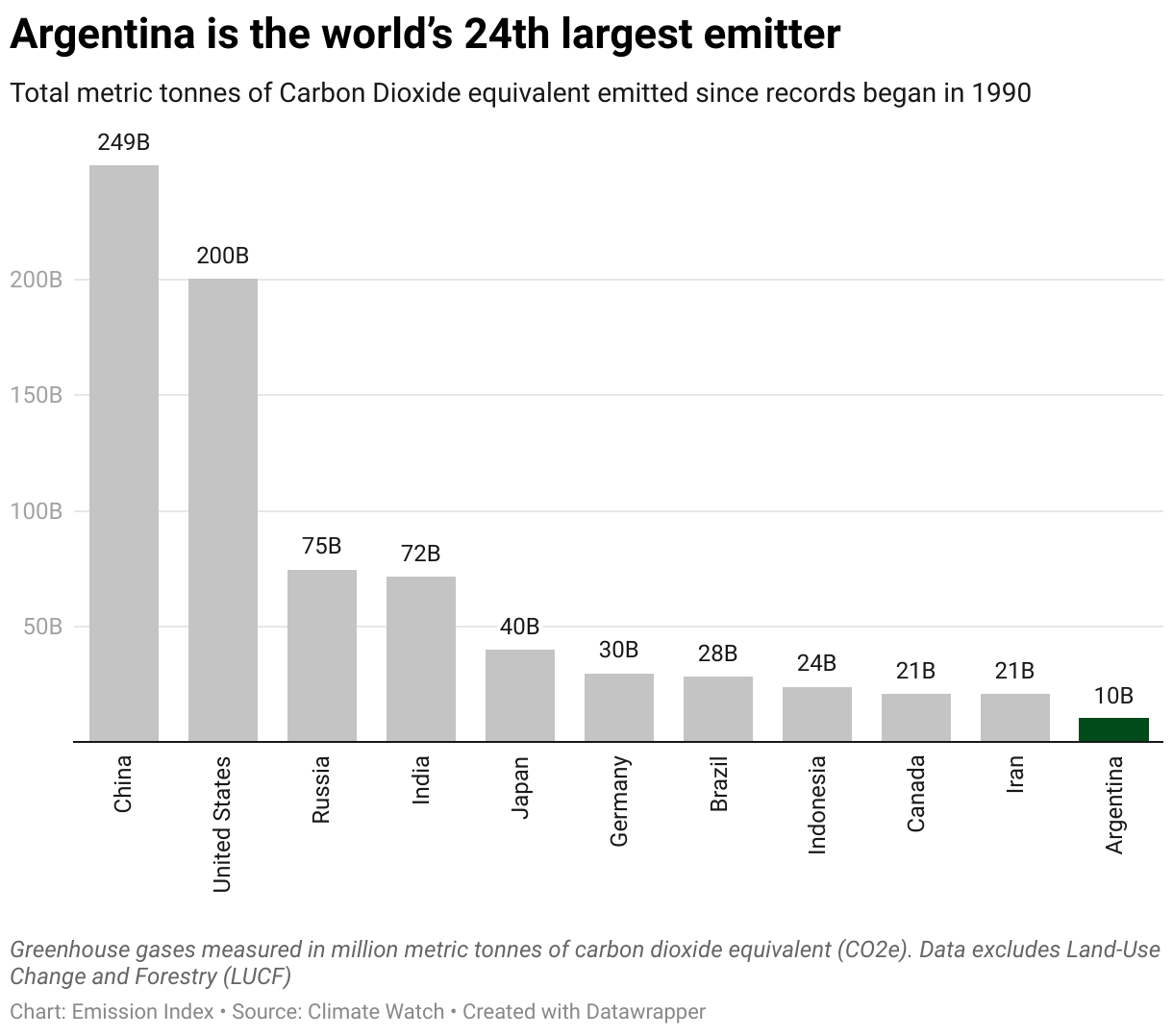 Chart showing the highest emitting countries and Argentina since 1990.
