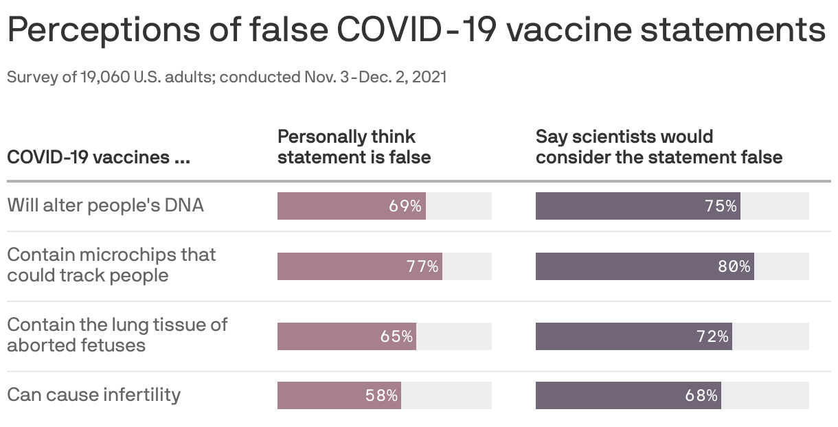 Perceptions of false COVID-19 vaccine statements
