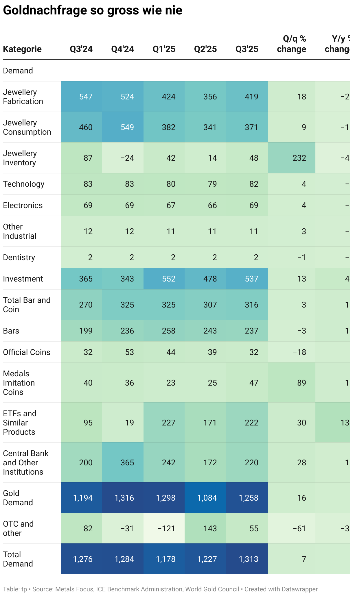 Goldnachfrage so gross wie nie (Table)