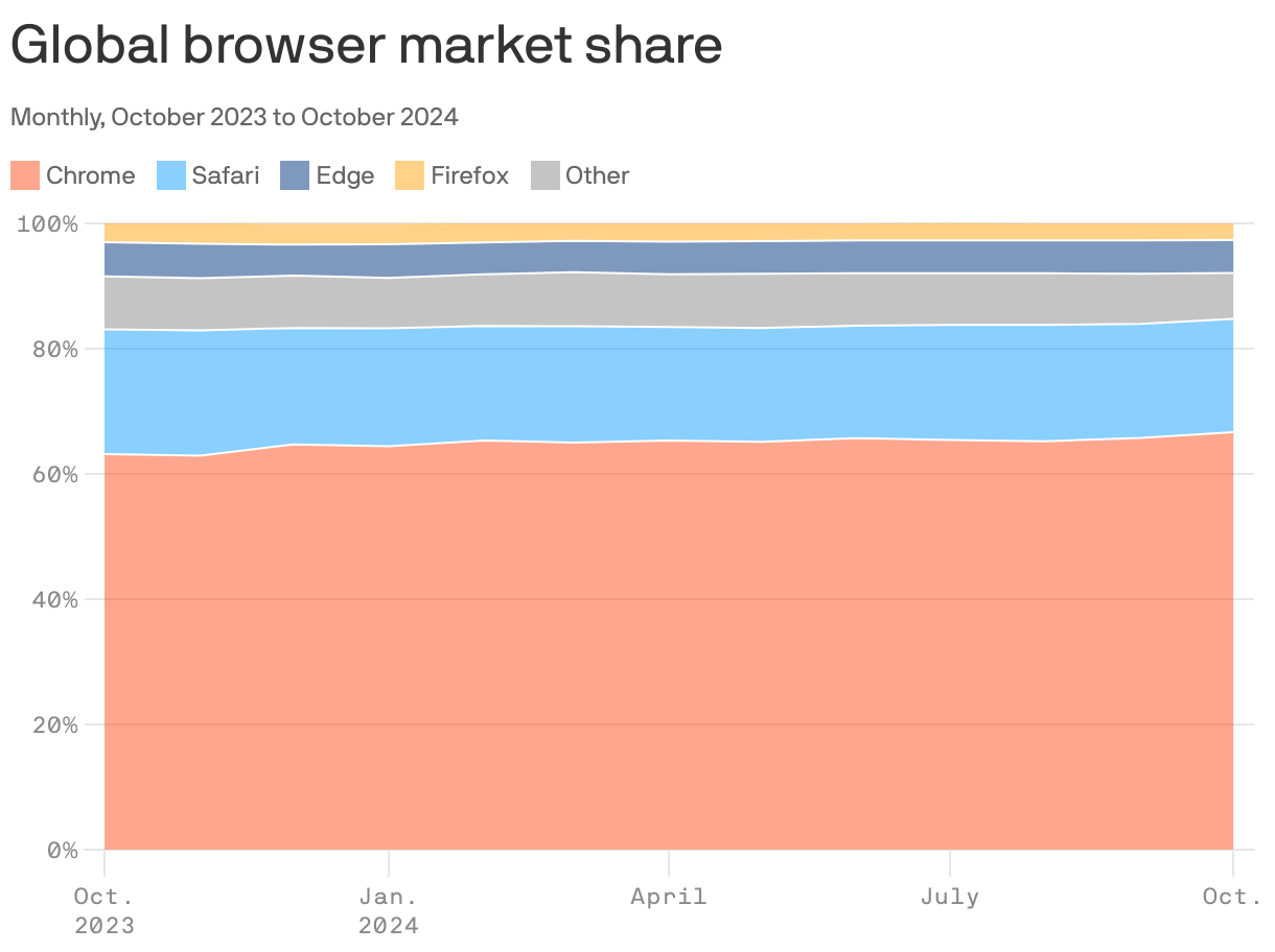 A stacked area chart shows global browser market share from October 2023 to October 2024. Chrome dominates with around 65-70% throughout the period, followed by Safari at approximately 15-20%, Edge near 5-10%, Firefox around 3-5%, and other browsers under 5%.
