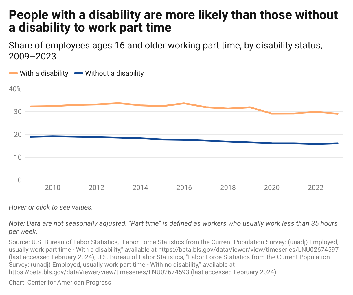 A line graph showing that people with a disability are more likely to work part time than people without a disability; for example, 29.1 percent of workers with a disability worked part time in 2023, compared with 16.15 percent of workers without a disability.