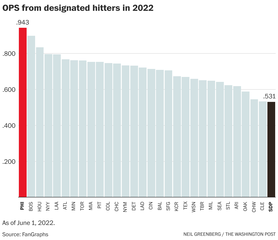 How the DH has changed the National League - The Washington Post