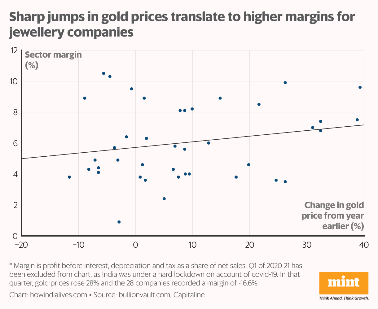 An X-Y chart that shows how margins of a set of 28 listed jewellery companies have fared with respect to changes in gold prices on a quarterly basis in the last 10 years.