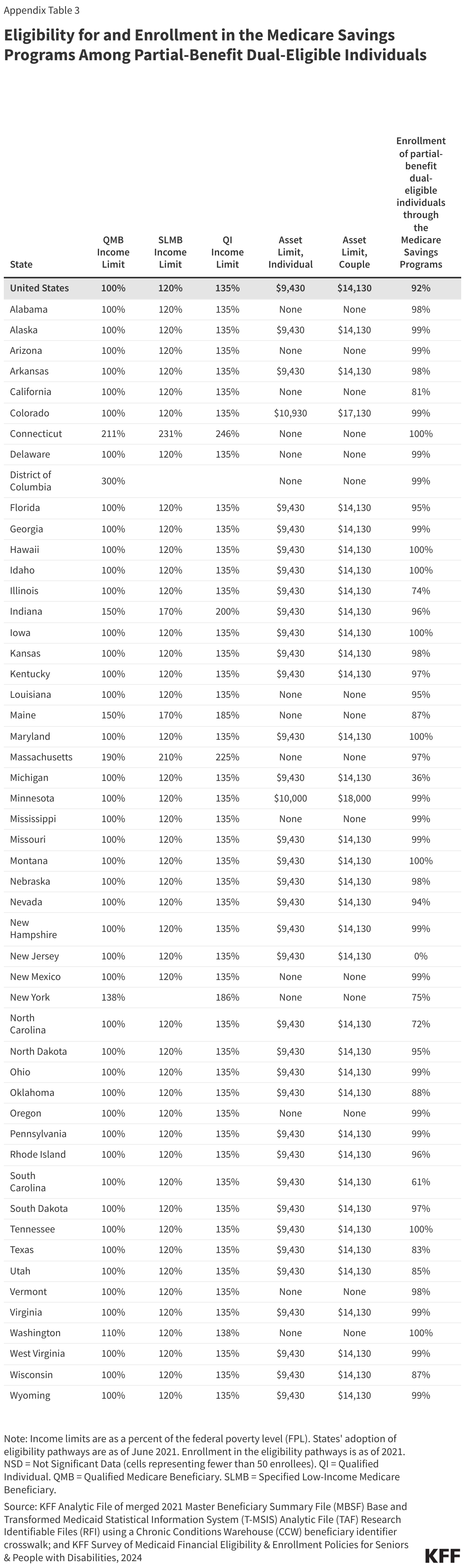 Eligibility for and Enrollment in the Medicare Savings Programs Among Partial-Benefit Dual-Eligible Individuals data chart