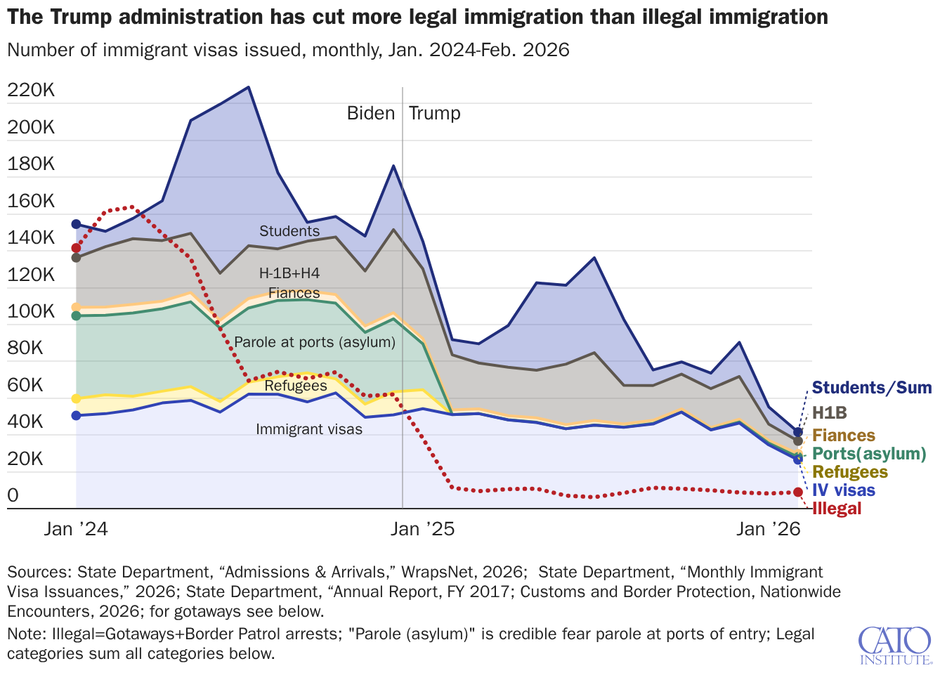 The Trump administration has cut more legal immigration than illegal immigration