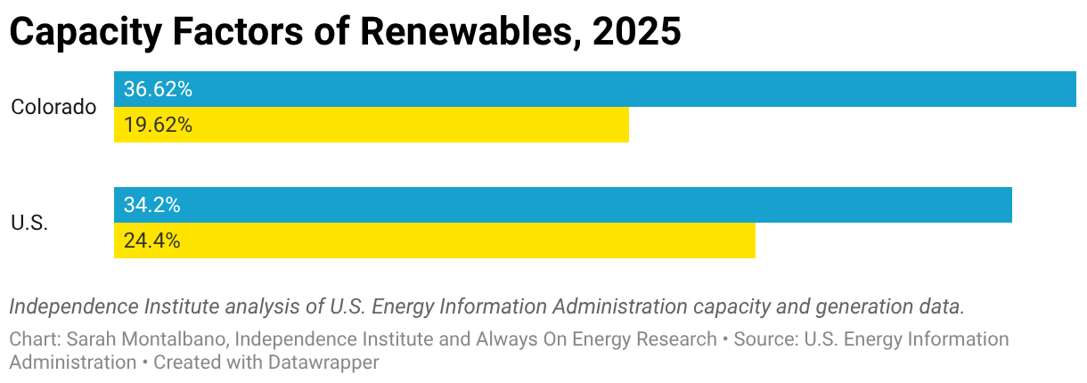 Capacity Factors of Renewables, 2025 (Grouped Bars)