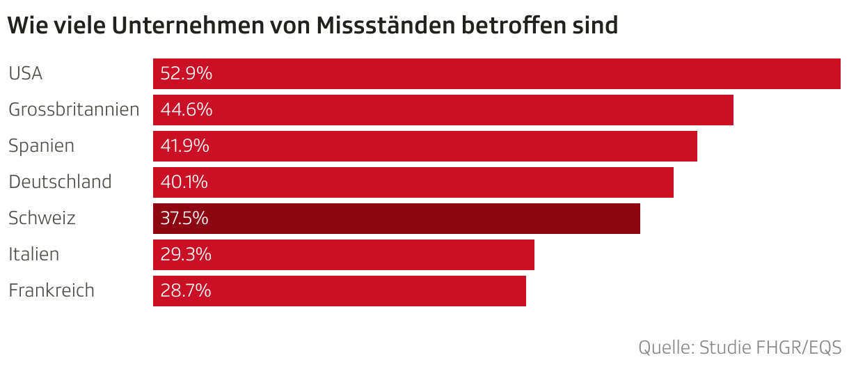Wie viele Unternehmen von Missständen betroffen sind (Balken)