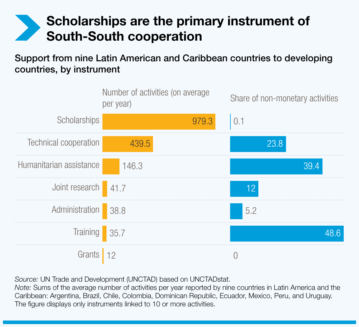 Scholarships are the primary instrument of South-South cooperation