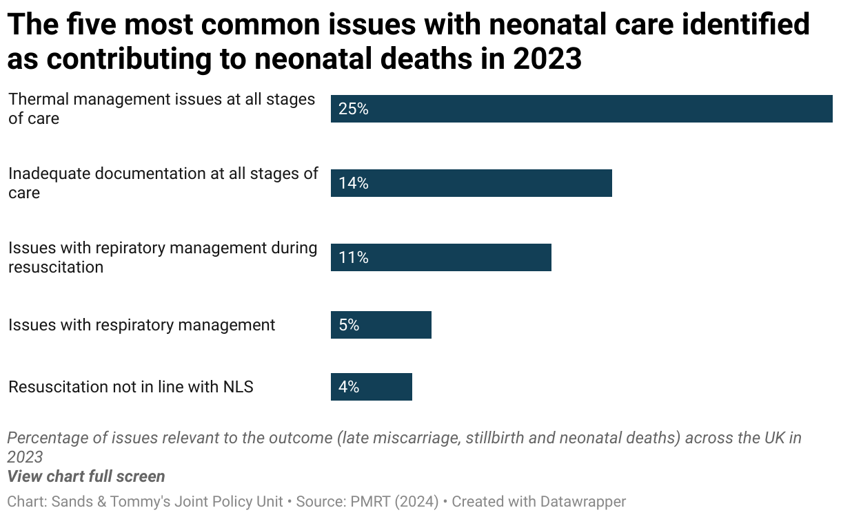 Bar chart showing the five issues with neonatal care that most commonly contributed to neonatal deaths, showing that 25% of thermal management issues contributed to deaths. 