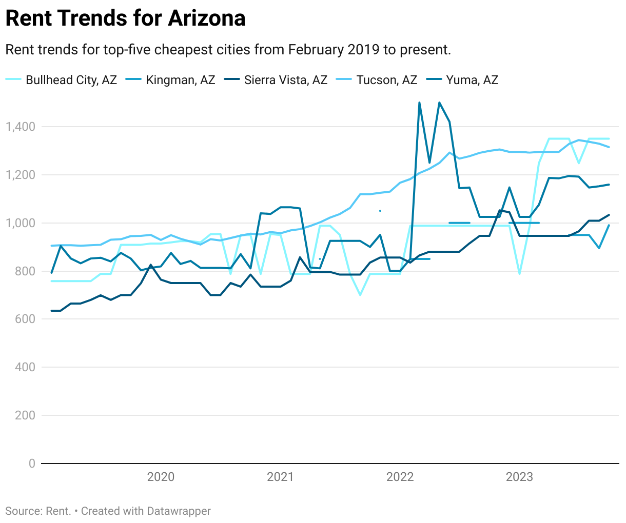 Cheapest Places to Live in Arizona