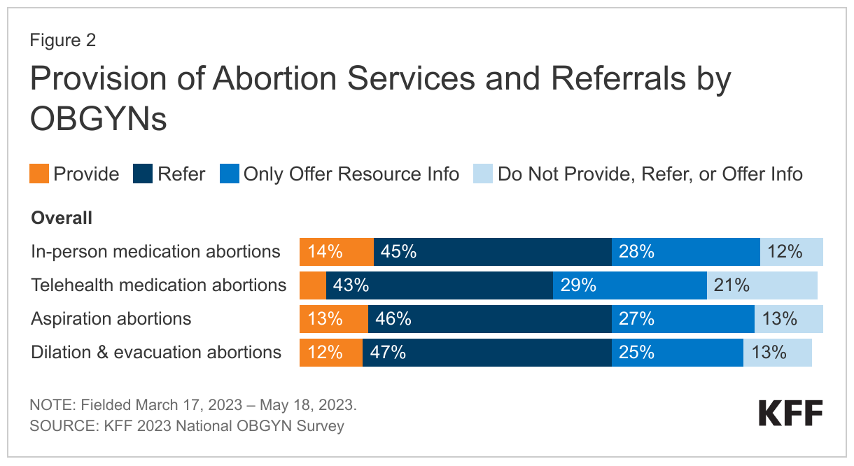 Provision of Abortion Services and Referrals by OBGYNs data chart