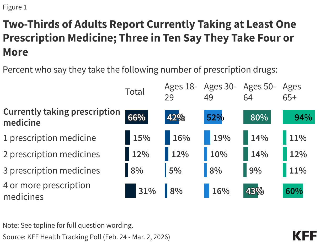 Bar chart showing the percent who take any number of prescription medicine, 1 prescription medicine, 2 prescription medicines, 3 prescription medicines, or 4 or more prescription medicines.