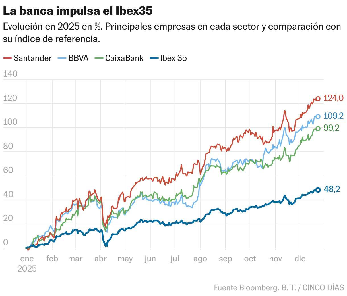 Banking drives the Ibex35 (Lines)