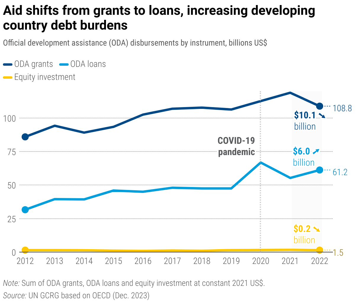 Development Aid Hits Record High But Falls For Developing Countries Development Aid Hits Record High But Falls For Developing Countries