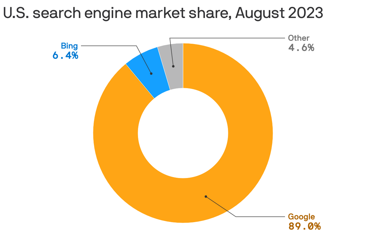 U.S. search engine market share, August 2023