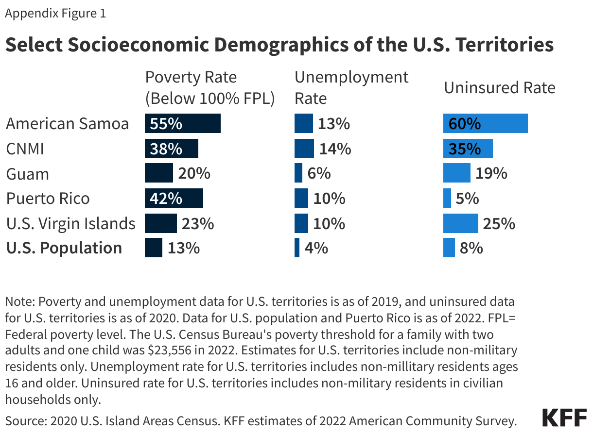 Select Socioeconomic Demographics of the U.S. Territories data chart