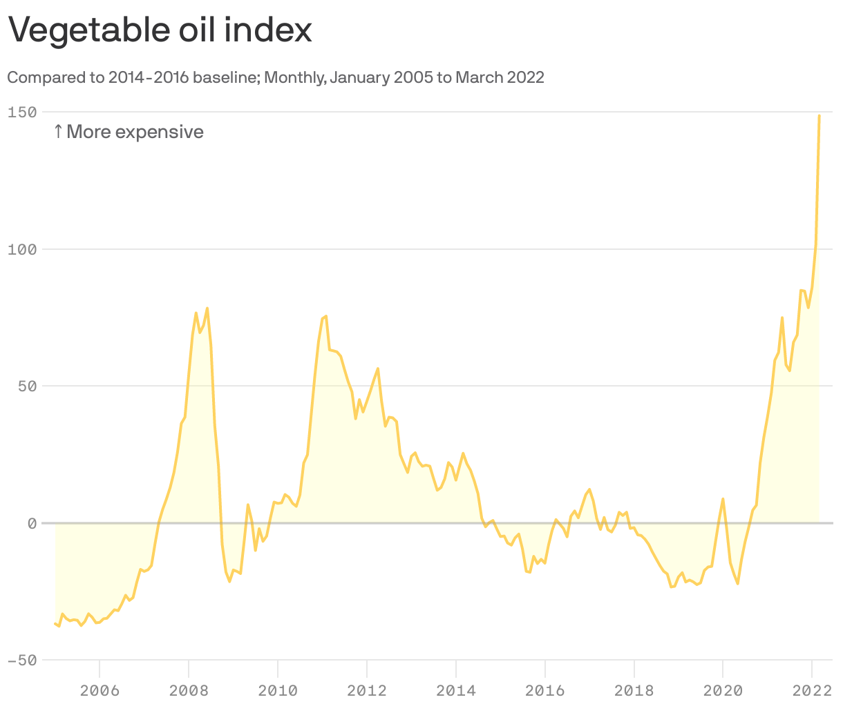 Vegetable oil index