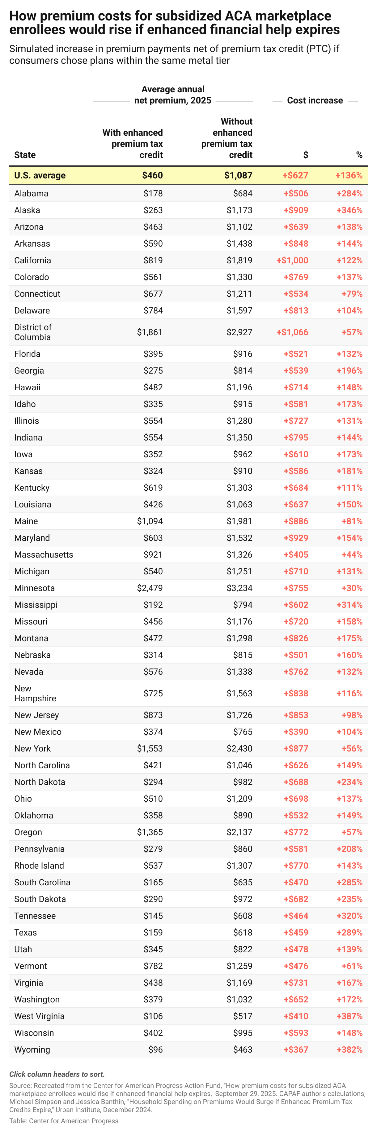 Table with the simulated average annual net premium by state if enhanced premium tax credits expire.