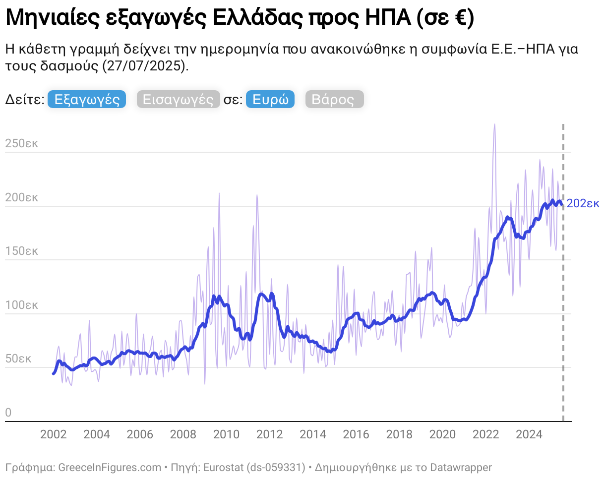 Μηνιαίες εξαγωγές Ελλάδας προς ΗΠΑ (σε €) (Line chart)