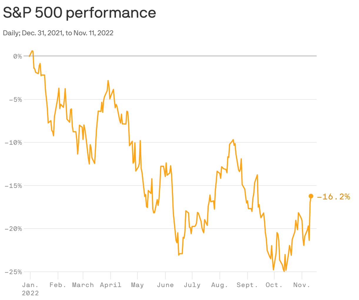 S&P 500 performance