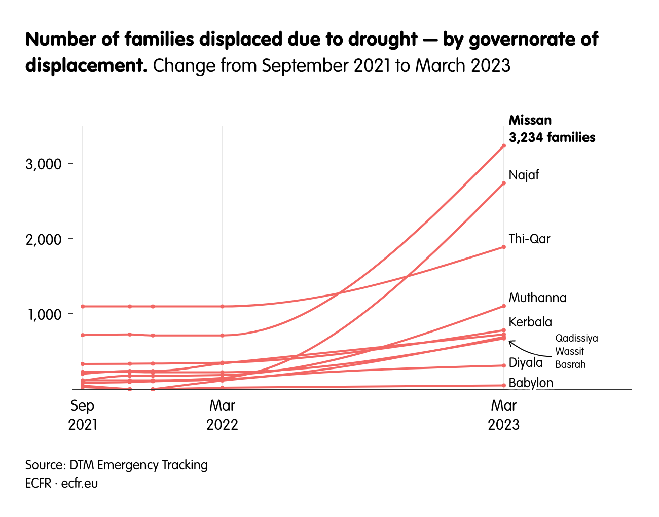 Number of families displaced due to drought — by governorate of displacement.