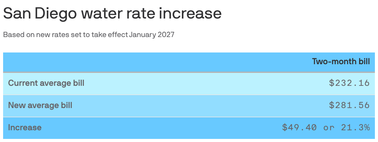 San Diego water rate increase