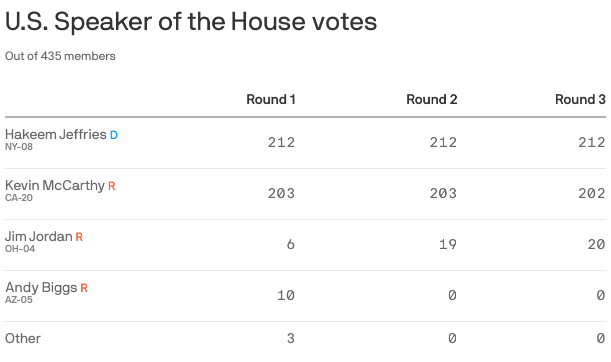 U.S. Speaker of the House votes