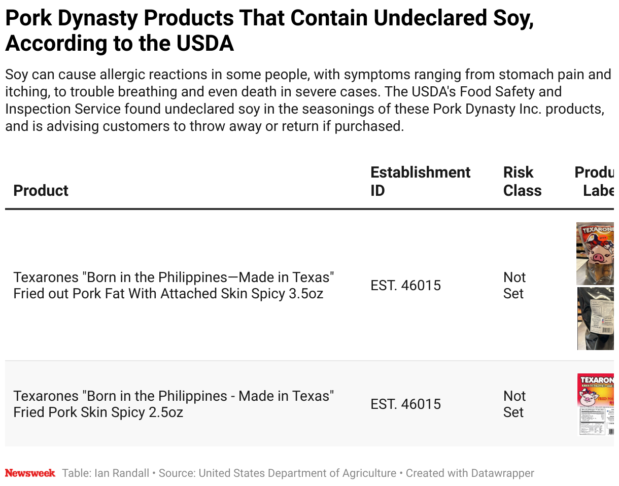 A table of Pork Dynasty Inc. products that may contain undeclared soy, according to the USDA's Food Safety and Inspection Service.