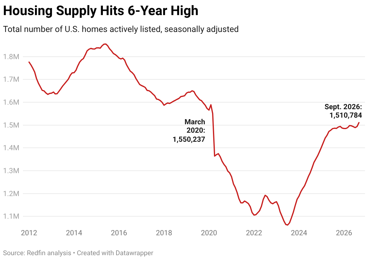 Housing Supply Hits 6-Year High (Line chart)