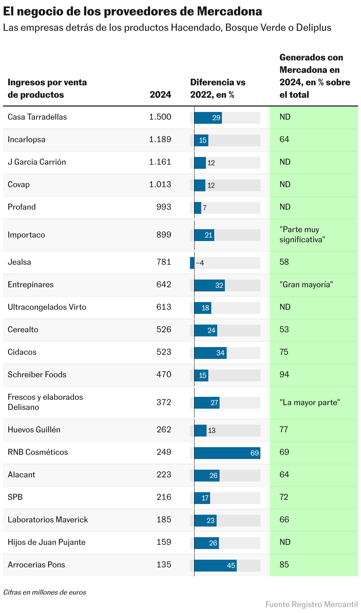 El negocio de los proveedores de Mercadona (Tabla)